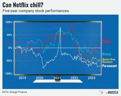 5-year stock performance of streaming companies